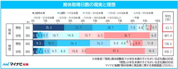 パパだって子どものために休みたいのに…男性の育休取得は平均63.5日、理想の半分以下
