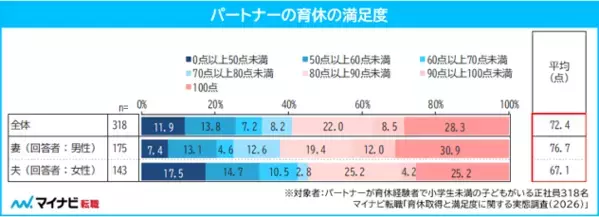 パパだって子どものために休みたいのに…男性の育休取得は平均63.5日、理想の半分以下