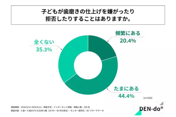 イヤイヤも自己主張も当たり前。でも“毎日の歯磨き”がしんどい親、約半数という調査結果。