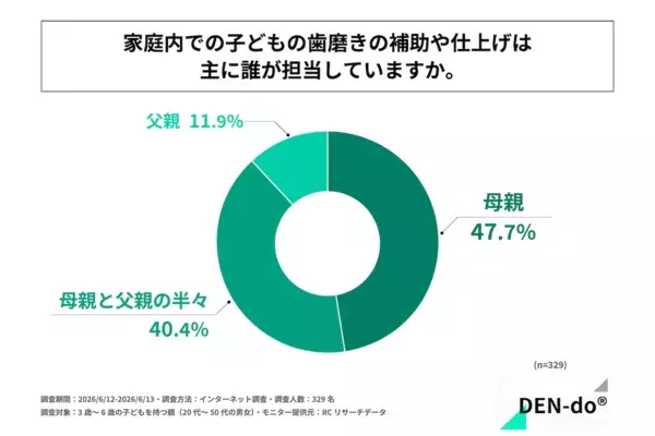 イヤイヤも自己主張も当たり前。でも“毎日の歯磨き”がしんどい親、約半数という調査結果。
