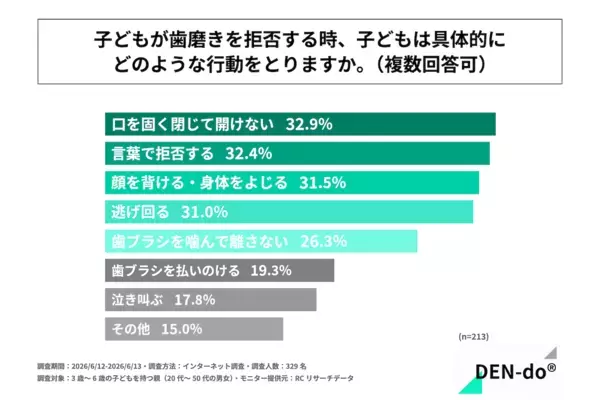 イヤイヤも自己主張も当たり前。でも“毎日の歯磨き”がしんどい親、約半数という調査結果。