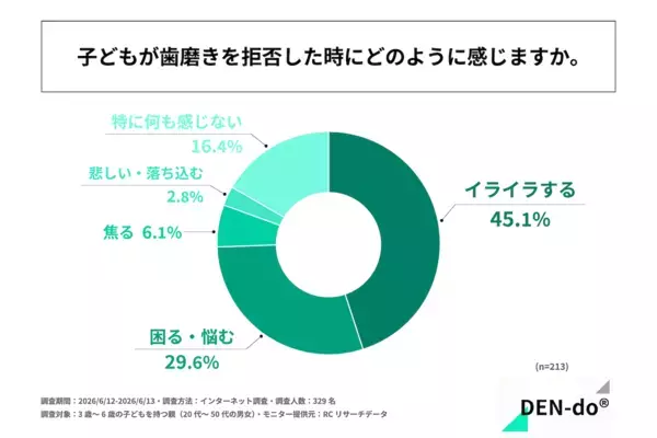イヤイヤも自己主張も当たり前。でも“毎日の歯磨き”がしんどい親、約半数という調査結果。