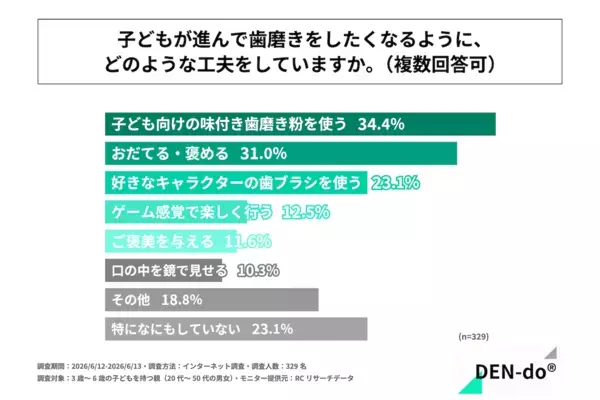 イヤイヤも自己主張も当たり前。でも“毎日の歯磨き”がしんどい親、約半数という調査結果。