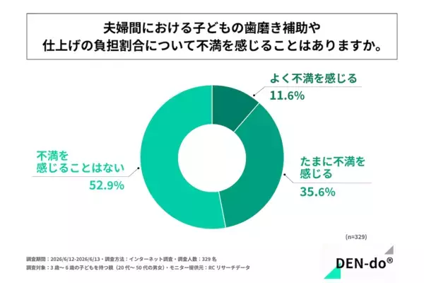 イヤイヤも自己主張も当たり前。でも“毎日の歯磨き”がしんどい親、約半数という調査結果。