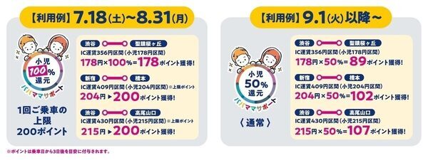 夏休みは子どもの電車賃が実質0円！京王線・井の頭線で「小児運賃100％ポイント還元キャンペーン」実施