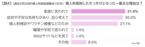 10代の約9割が「生理がつらい」。でも婦人科受診は3割。親子で知っておきたいこと【産婦人科医監修】