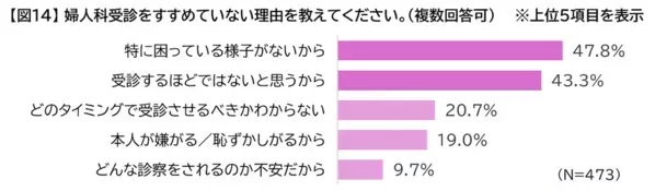 10代の約9割が「生理がつらい」。でも婦人科受診は3割。親子で知っておきたいこと【産婦人科医監修】