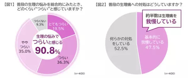 10代の約9割が「生理がつらい」。でも婦人科受診は3割。親子で知っておきたいこと【産婦人科医監修】