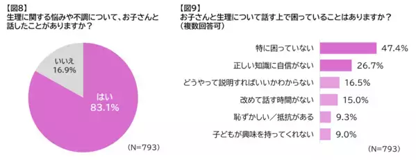 10代の約9割が「生理がつらい」。でも婦人科受診は3割。親子で知っておきたいこと【産婦人科医監修】