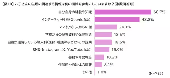 10代の約9割が「生理がつらい」。でも婦人科受診は3割。親子で知っておきたいこと【産婦人科医監修】