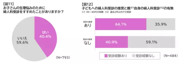10代の約9割が「生理がつらい」。でも婦人科受診は3割。親子で知っておきたいこと【産婦人科医監修】