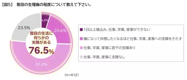 10代の約9割が「生理がつらい」。でも婦人科受診は3割。親子で知っておきたいこと【産婦人科医監修】