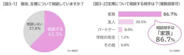 10代の約9割が「生理がつらい」。でも婦人科受診は3割。親子で知っておきたいこと【産婦人科医監修】
