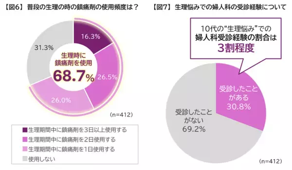 10代の約9割が「生理がつらい」。でも婦人科受診は3割。親子で知っておきたいこと【産婦人科医監修】