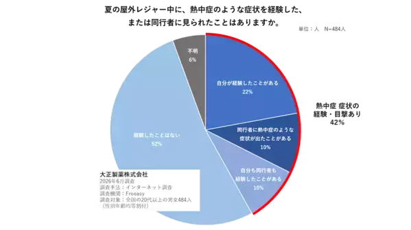 「まだ大丈夫」で進む脱水。子連れの夏レジャーで気をつけたいこと