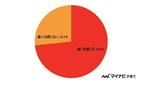 「今の夏休みの宿題、こんなに違うの!?」親世代の7割超が感じたギャップ