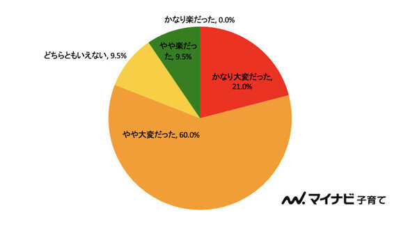 小1保護者の81％が「想定以上に大変」宿題サポートに悩む家庭が最多に【小1の壁】