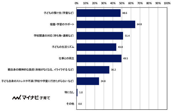 小1保護者の81％が「想定以上に大変」宿題サポートに悩む家庭が最多に【小1の壁】