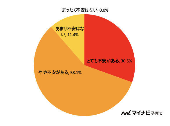 夏休みが楽しみじゃない…？ 小1の夏休みを前に親が不安に感じていることランキング