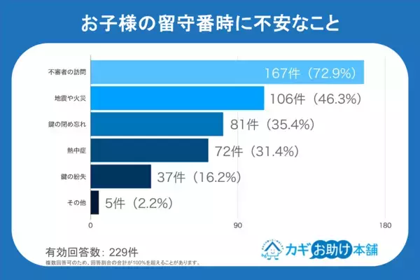 「ピンポン鳴ったらどうしよう」。夏休みの一人留守番、みんなが決めているルールとは