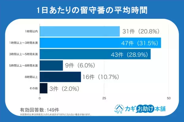 「ピンポン鳴ったらどうしよう」。夏休みの一人留守番、みんなが決めているルールとは