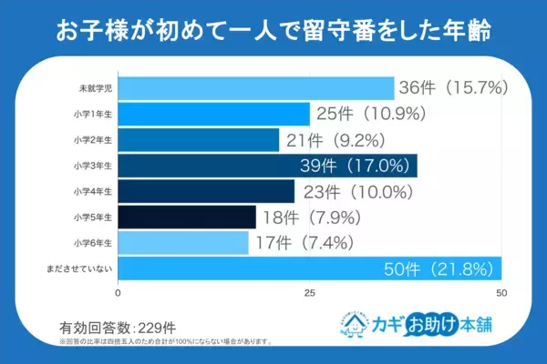 「ピンポン鳴ったらどうしよう」。夏休みの一人留守番、みんなが決めているルールとは