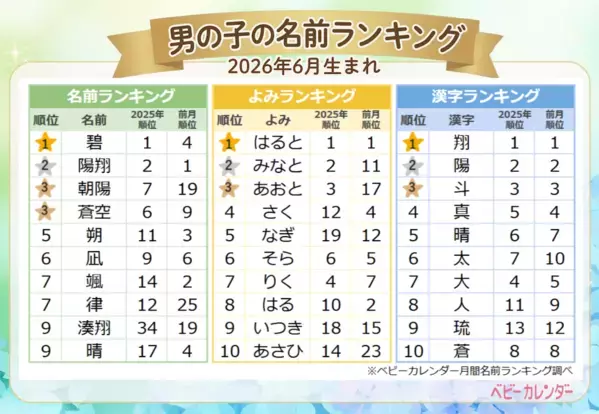 2026年6月生まれ名前トレンドは『W杯ネーム』全開！男の子1位「碧」・女の子1位「陽葵」