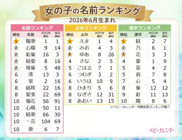 2026年6月生まれ名前トレンドは『W杯ネーム』全開！男の子1位「碧」・女の子1位「陽葵」