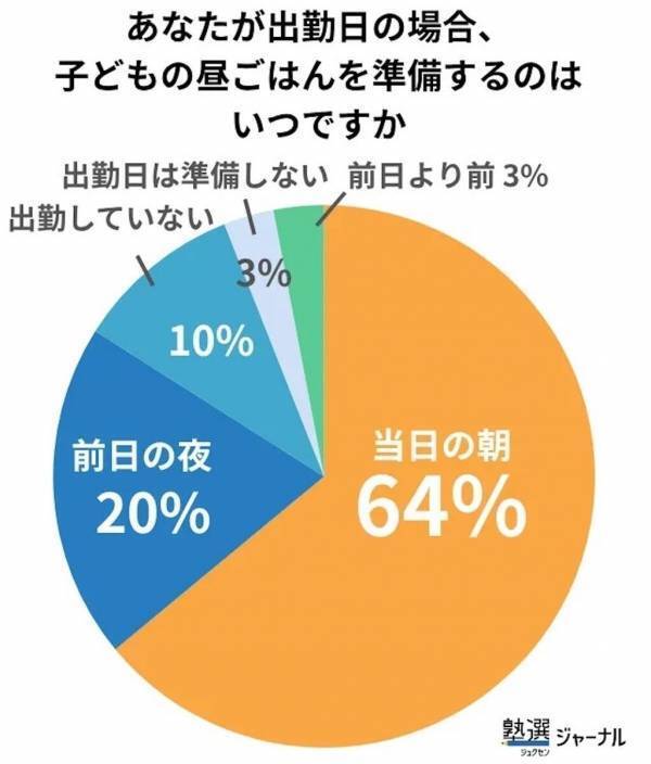 毎日の献立決めが一番つらい。夏休みの昼食づくり、"やった人にしかわからない"負担とは