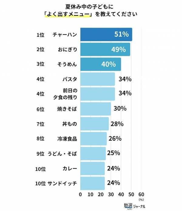 毎日の献立決めが一番つらい。夏休みの昼食づくり、"やった人にしかわからない"負担とは