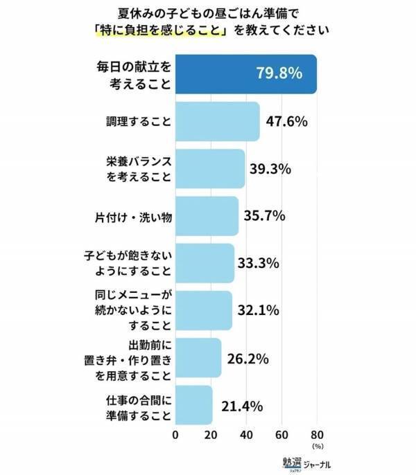 毎日の献立決めが一番つらい。夏休みの昼食づくり、"やった人にしかわからない"負担とは