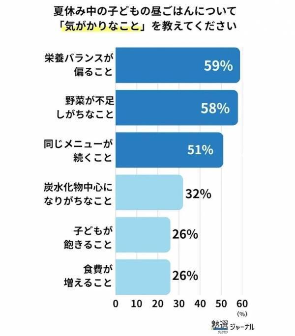 毎日の献立決めが一番つらい。夏休みの昼食づくり、"やった人にしかわからない"負担とは