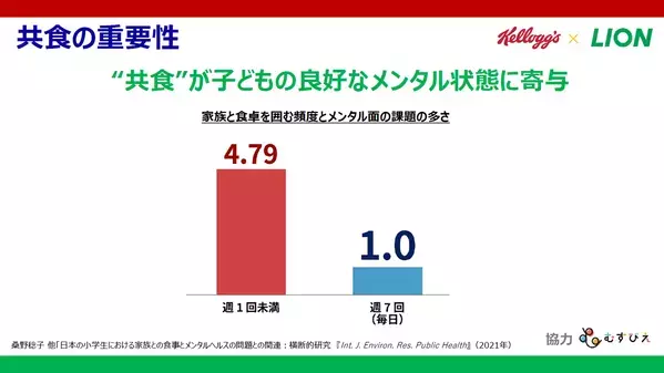食事をよく噛まない子は「問題行動を起こすリスクが高い」。 専門家が語る、朝食が子どもに与える意外な影響