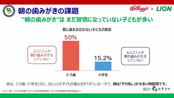 食事をよく噛まない子は「問題行動を起こすリスクが高い」。 専門家が語る、朝食が子どもに与える意外な影響