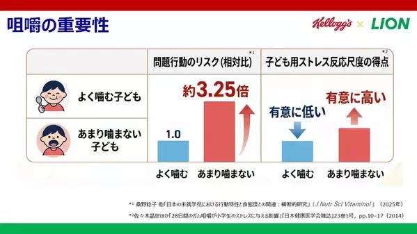 食事をよく噛まない子は「問題行動を起こすリスクが高い」。 専門家が語る、朝食が子どもに与える意外な影響