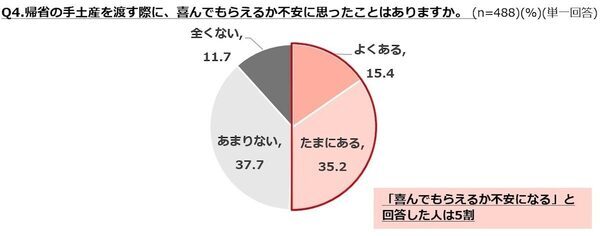 秘書3.8万人が選ぶ、帰省にちょうどいい"ちょっと特別な"手土産5選