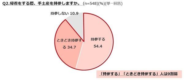 秘書3.8万人が選ぶ、帰省にちょうどいい"ちょっと特別な"手土産5選