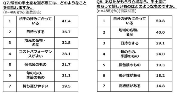 秘書3.8万人が選ぶ、帰省にちょうどいい"ちょっと特別な"手土産5選