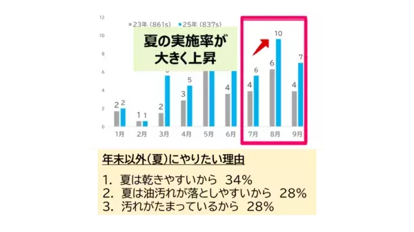 実は「掃除しなさい」はNGだった。教育評論家 親野智可等先生がすすめる、夏休みの「親子大そうじ」が子どもを伸ばす理由