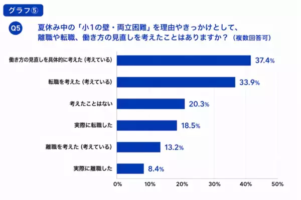 「小1の壁、今度は夏休みに来た」ワーママ4割が働き方見直しを検討…働くママたちの乗り切り方とは