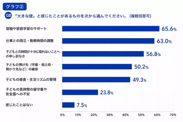 「小1の壁、今度は夏休みに来た」ワーママ4割が働き方見直しを検討…働くママたちの乗り切り方とは