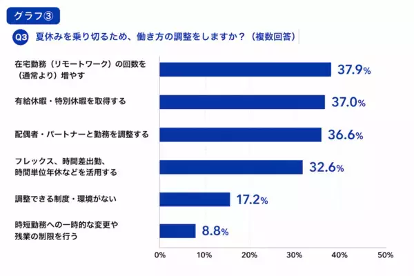 「小1の壁、今度は夏休みに来た」ワーママ4割が働き方見直しを検討…働くママたちの乗り切り方とは