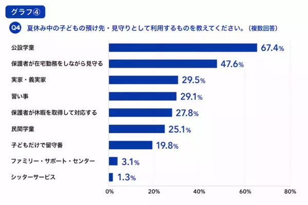 「小1の壁、今度は夏休みに来た」ワーママ4割が働き方見直しを検討…働くママたちの乗り切り方とは