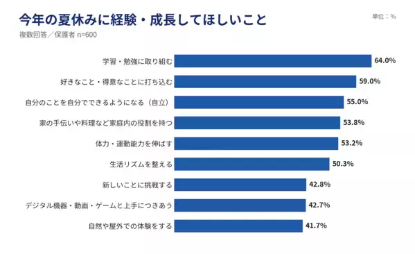 「私たちの頃とは全然違う…」保護者の73.5%が実感。今の子どもの夏休み、親世代と何が違う？今どきの夏休み実態調査