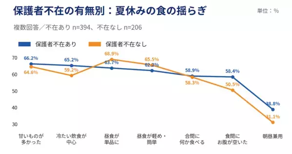 「私たちの頃とは全然違う…」保護者の73.5%が実感。今の子どもの夏休み、親世代と何が違う？今どきの夏休み実態調査