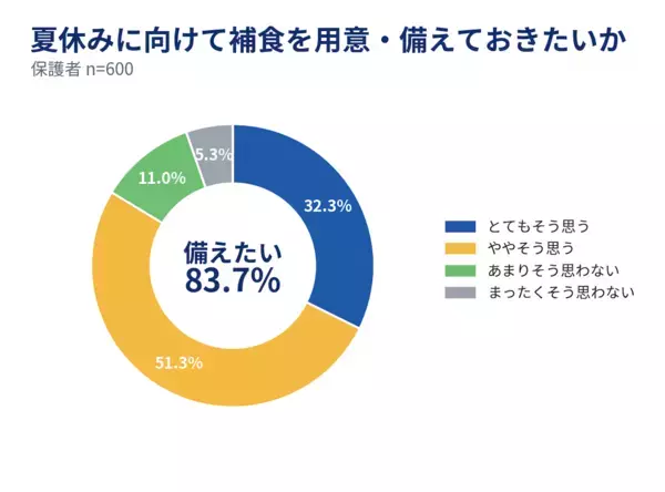 「私たちの頃とは全然違う…」保護者の73.5%が実感。今の子どもの夏休み、親世代と何が違う？今どきの夏休み実態調査