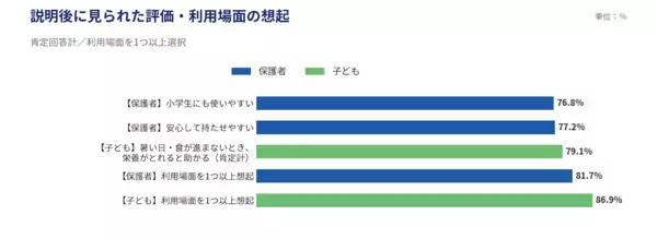 「私たちの頃とは全然違う…」保護者の73.5%が実感。今の子どもの夏休み、親世代と何が違う？今どきの夏休み実態調査