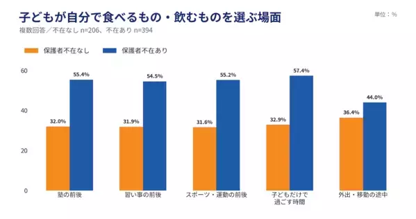 「私たちの頃とは全然違う…」保護者の73.5%が実感。今の子どもの夏休み、親世代と何が違う？今どきの夏休み実態調査