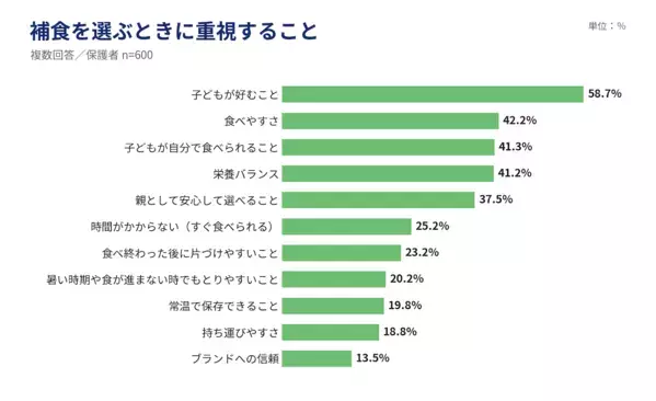 「私たちの頃とは全然違う…」保護者の73.5%が実感。今の子どもの夏休み、親世代と何が違う？今どきの夏休み実態調査