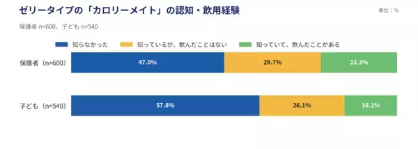 「私たちの頃とは全然違う…」保護者の73.5%が実感。今の子どもの夏休み、親世代と何が違う？今どきの夏休み実態調査